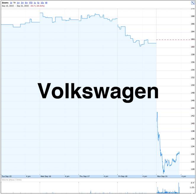 Volkswagen Stock Chart