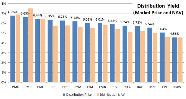 Tax-Free, Municipal-Bond CEFs: The AMT-Free Funds | Seeking Alpha