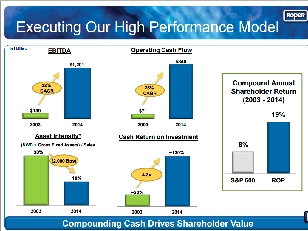 Roper Technologies Continues To Outperform (NASDAQROP) Seeking Alpha