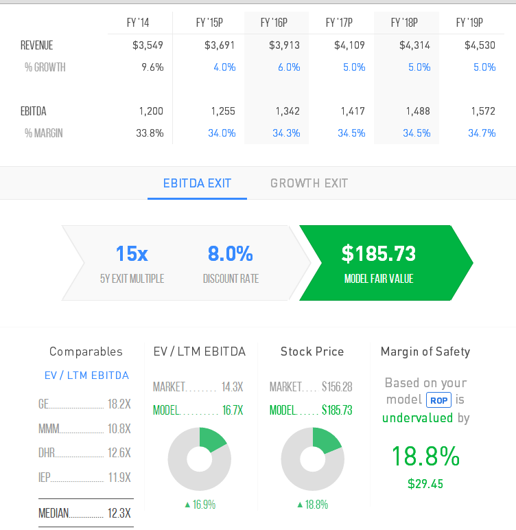 Roper Technologies Continues To Outperform (NASDAQROP) Seeking Alpha