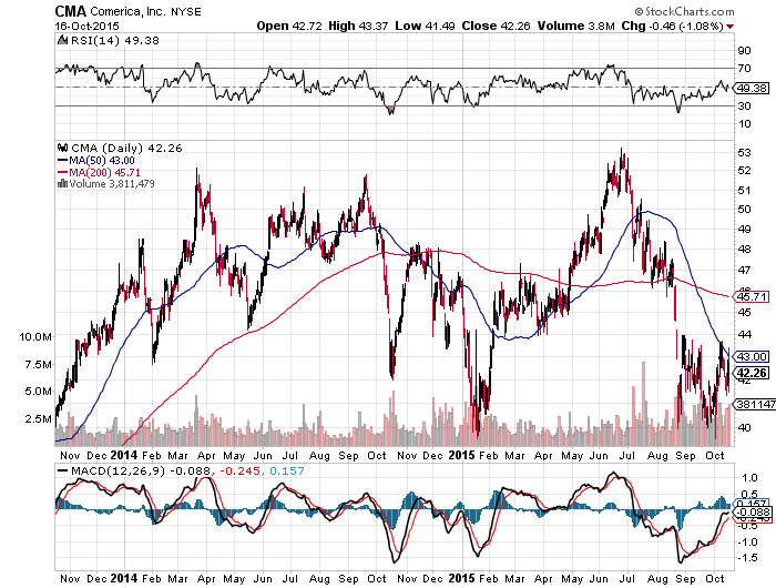 Why Comerica Is Going To Make New Lows (NYSE:CMA) | Seeking Alpha