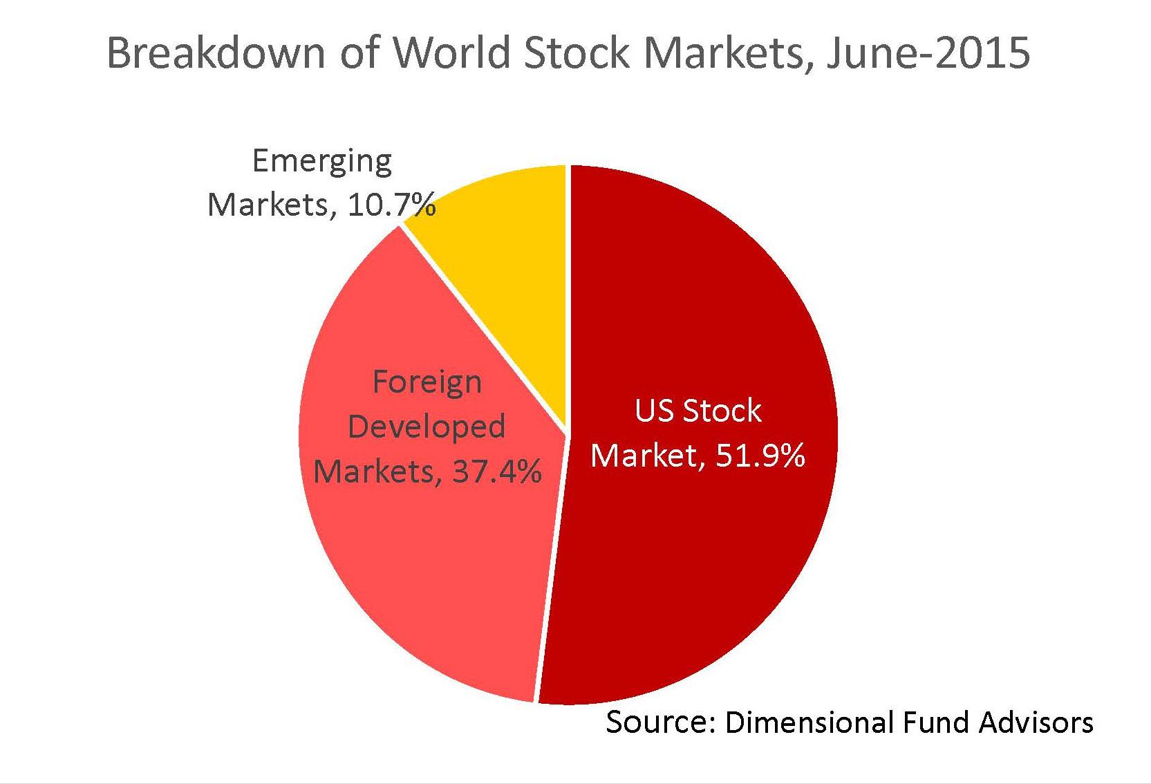 Foreign Stock Exposure: How Much Is Enough? | Seeking Alpha