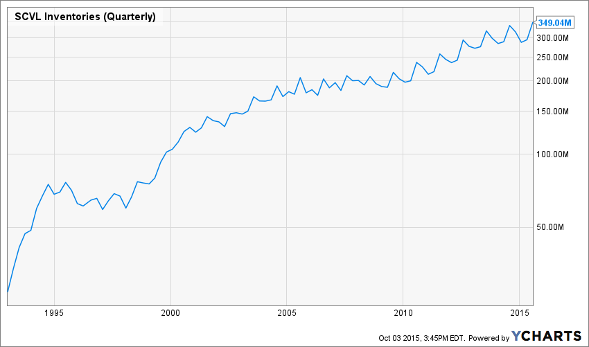 Identifying A Margin Of Safety In Shoe Carnival (NASDAQSCVL) Seeking