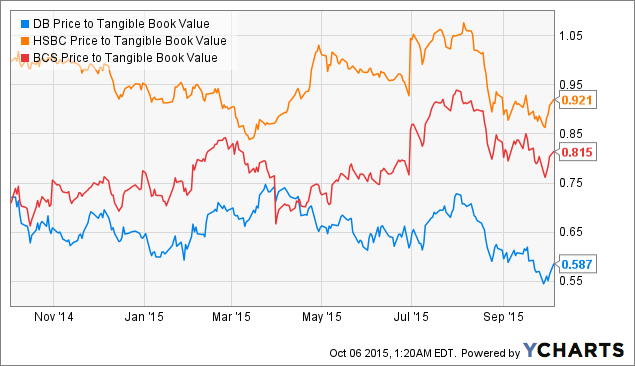 Deutsche Bank At 60% Of TBV And Restructuring: I Am Finally Buying ...