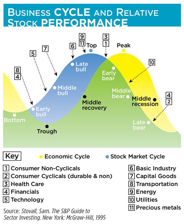 Stock Market Sector Performance Chart