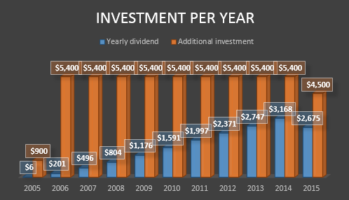 $100,000 Investment Into Yearly Income: The Southern Company Example ...