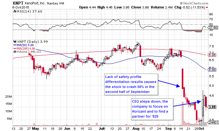 XenoPort: Focus On Horizant As CEO Steps Down (NASDAQ:XNPT-DEFUNCT-6565 ...