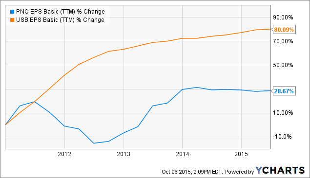 PNC Vs. U.S. Bancorp: Which Is The Better Long-Term Buy Right Now (NYSE ...