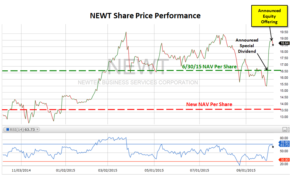 Newt Stock Chart