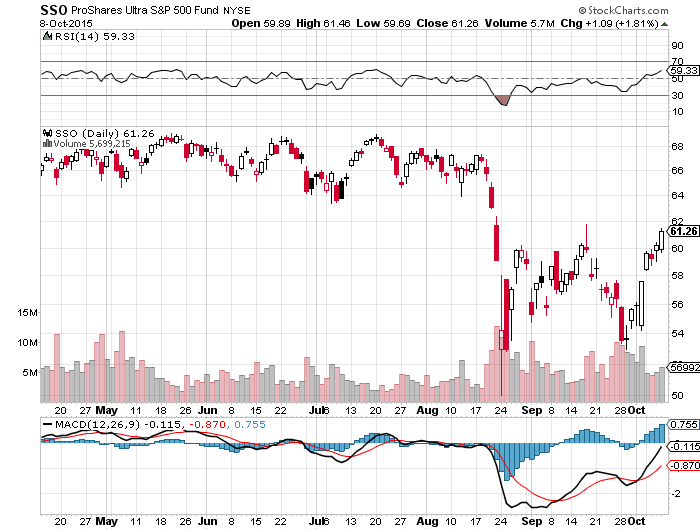Looking For Trading Opportunities In The Triple Leveraged Short S&P 500