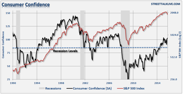 3 Things: Confidence, GDP Forecast, And Market Rally | Seeking Alpha