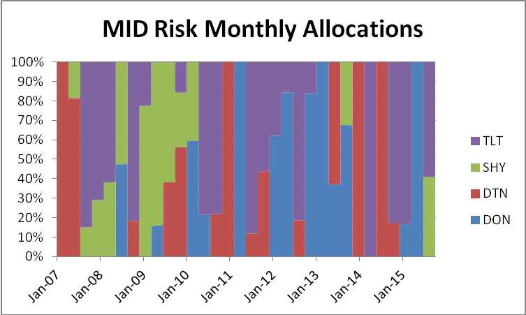 Monthly Income Etf Portfolio