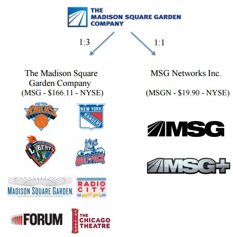 Madison Square Garden Company Set to Spin Off Entertainment