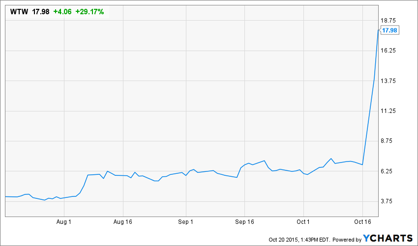 Weight Watchers Plummets After Weak Outlook; Oprah Winfrey to Front New Campaign