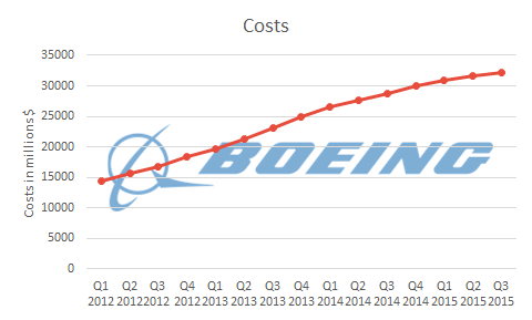 break even point formula boeing 797 9