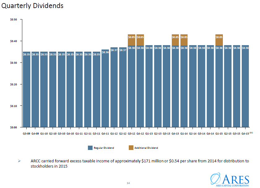 Ares Capital Corporation A 10 Yielder Still Worth Picking Up For Investors (NASDAQARCC
