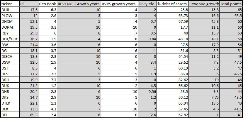 The Best Of Companies Starting With A 'D' Listed On The NYSE, Nasdaq ...