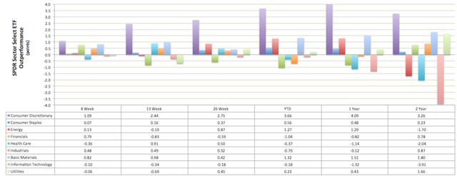 Compare And Contrast: Commission-Free Sector Funds And The SPDRs ...