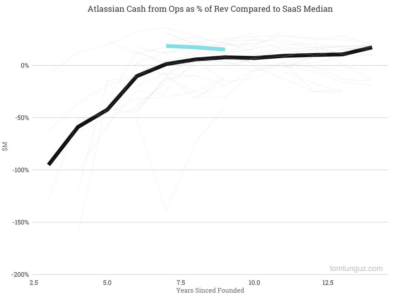 benchmarking-atlassian-s-s-1-how-7-key-saas-metrics-stack-up-nasdaq