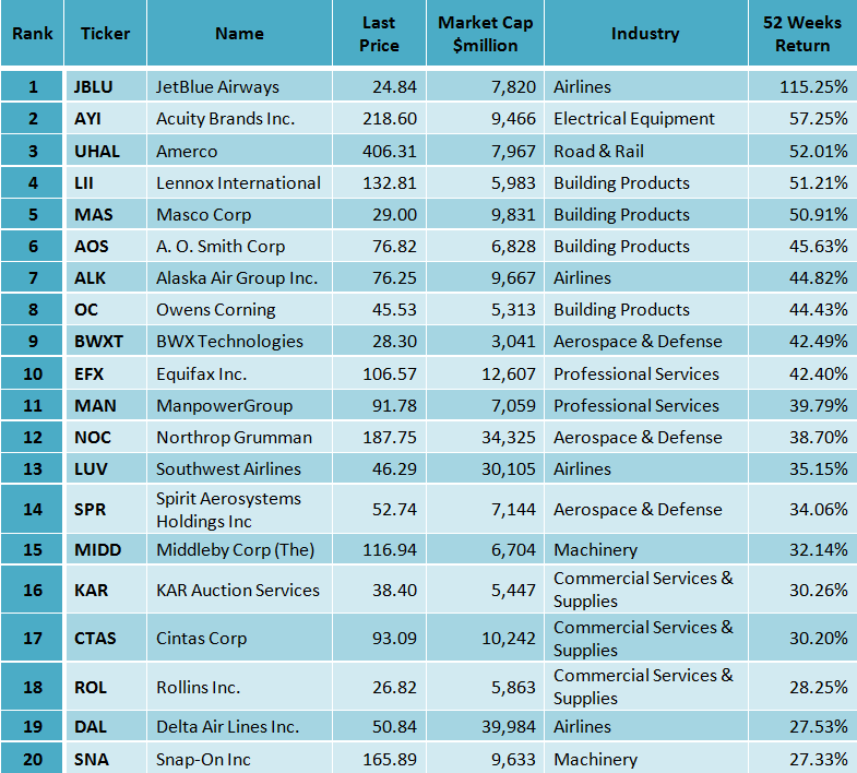 Best Industrial Stocks According To Buffett Principles A Look At