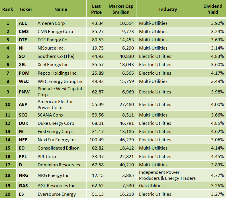 Best S&P 500 Utility Stocks According To Zweig Principles Consider