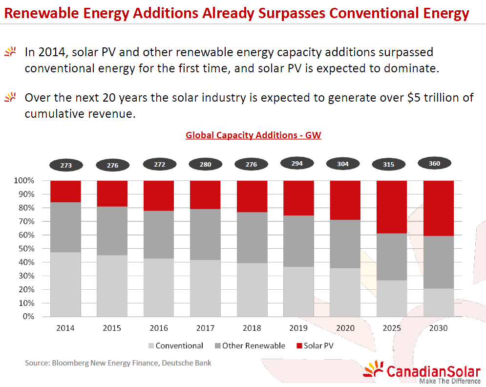 Is Now The Right Time To Consider Canadian Solar? (nasdaq:csiq 