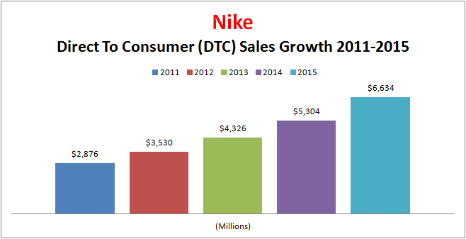 nike direct to consumer sales