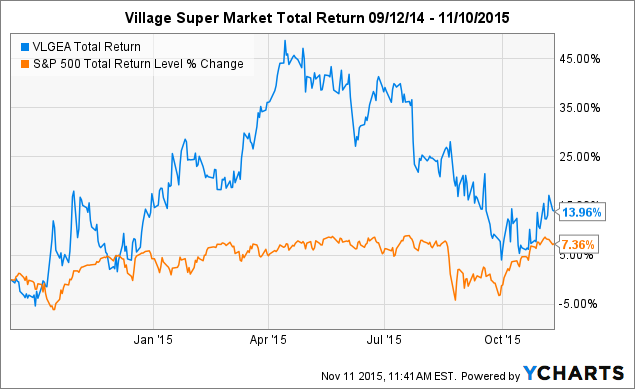 VLGEA Total Return Price Chart
