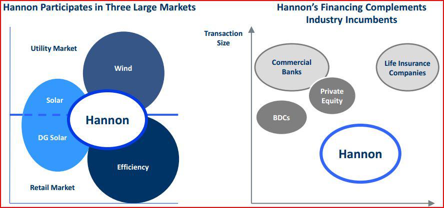 Hannon Armstrong: A Sunny Play For Clean Energy Lovers (nyse:hasi 