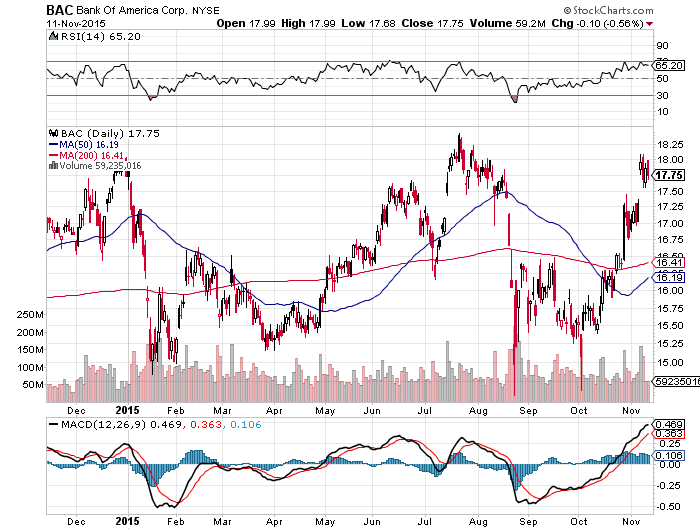 Here Is Why Bank Of America's Stock Is Still A Steal (NYSE:BAC ...