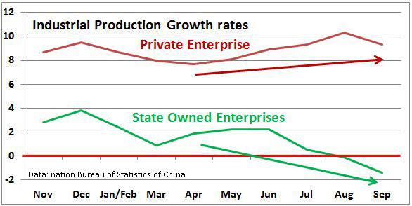 China Industrial Production Chart