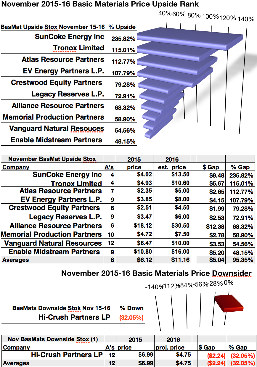 Can 4 Basic Materials Dogs Get The 100 To 200 Upsides And Net Gains