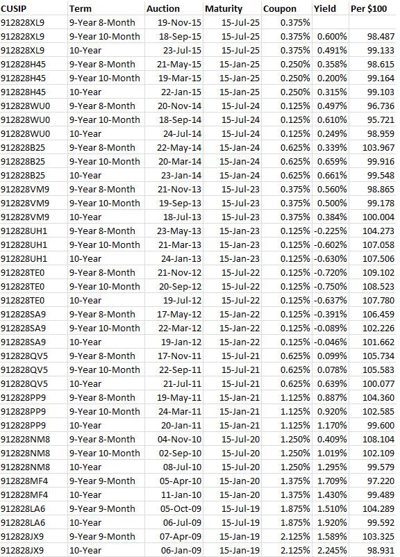 Up Next: 10-Year TIPS Reopens At Auction On November 19; Will The Yield ...