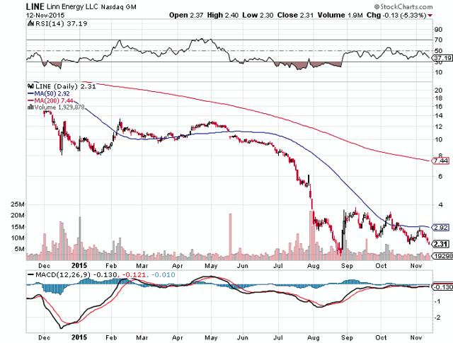 Linn Energy - Are Insider Sales A Red Flag? (NYSE:ROAN) | Seeking Alpha