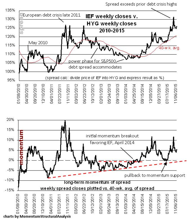 Stock Market Warning Credit Spreads Are Widening Again Seeking Alpha