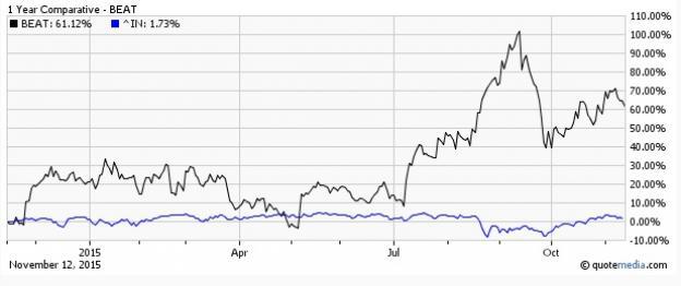 outset medical stock price