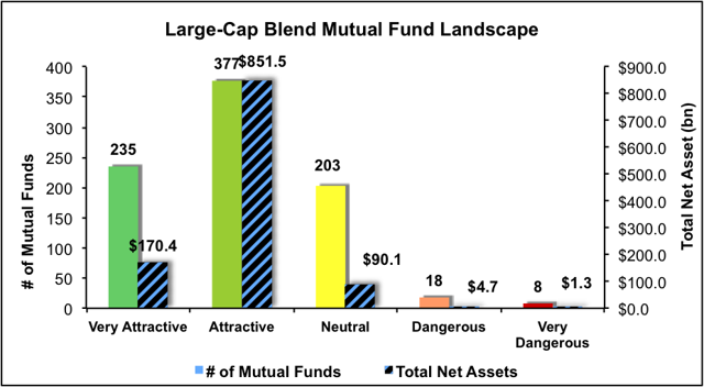 Best And Worst Q4'15: Large Cap Blend ETFs, Mutual Funds And Key ...