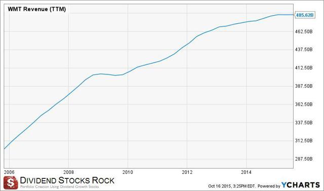 What Happened With Wal-Mart? | Seeking Alpha