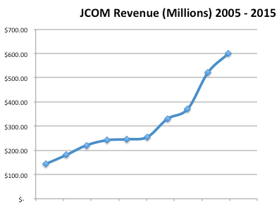 J2 Global Growth At A Semi Reasonable Price Nasdaq Jcom Seeking Alpha