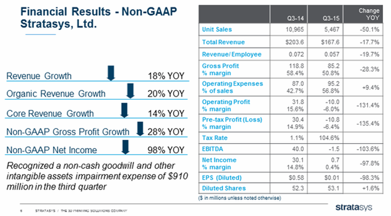 3D Printing Companies Nasdaq  : The 3D Printing Market Is Constantly Growing And It�s Estimated To Become A 3 Billion Market By 2018.