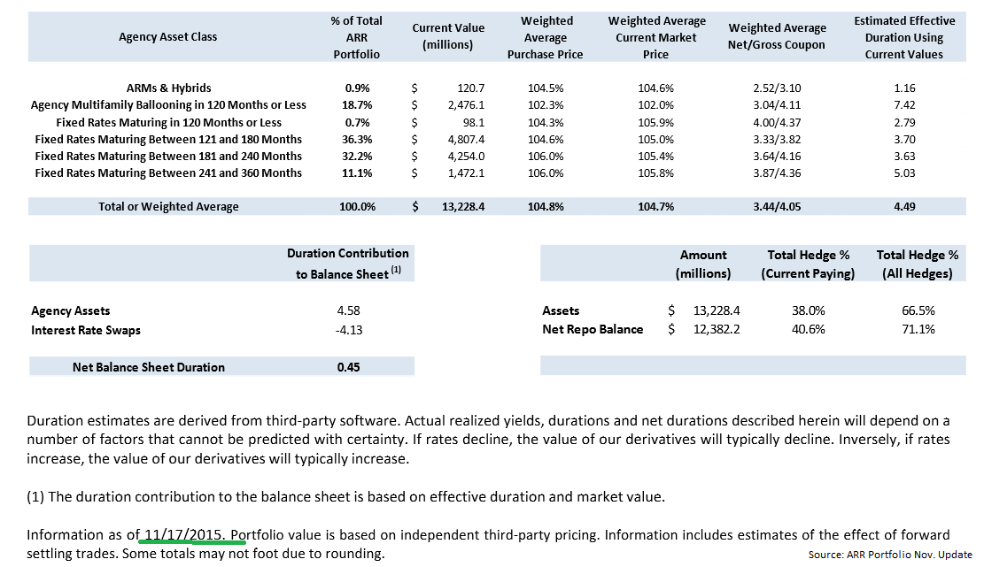 ARMOUR Residential REIT And The Shocking Portfolio Update (NYSEARR