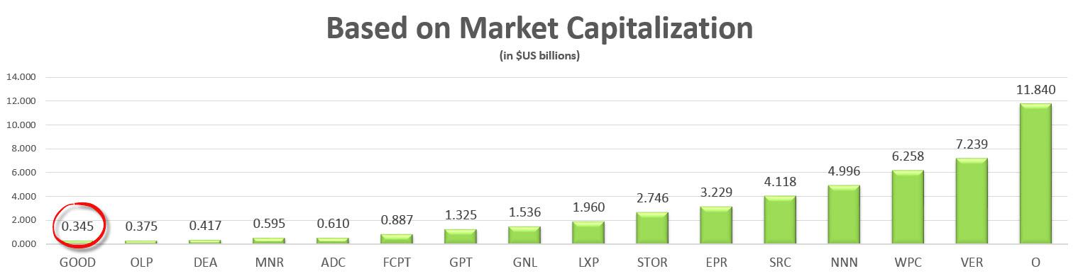 Is Gladstone Commercial's 10% Yield Too 'Good' To Be True? (NASDAQ:GOOD ...