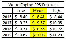 Earnings Per Share Forecast