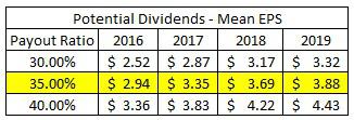Projected Dividends Based on Mean EPS Estimates