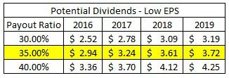 Projected Dividends Based on Low EPS Estimates