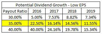 Projected Dividend Growth Rates Based on Low EPS Estimates