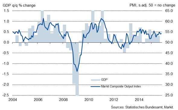 German Economy Grows At Moderate Pace In Third Quarter | Seeking Alpha