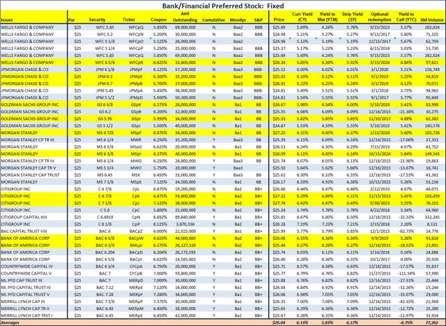 Bank Preferred Stock Update - Rundown And More | Seeking Alpha