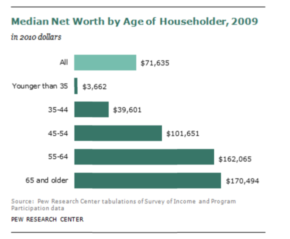 Net worth. Median net Worth. Median Wealth by age. Average net Worth by age. Average Millennial net Worth.