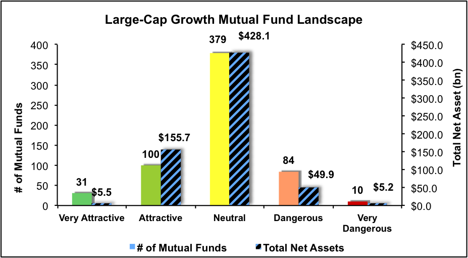 Best And Worst Q4'15 Large Cap Growth ETFs, Mutual Funds And Key